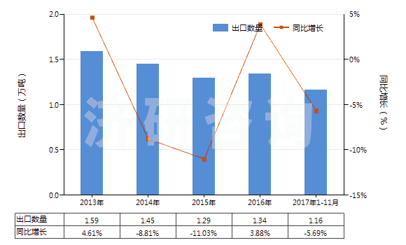 2013-2017年11月中國堿性染料及以其為基本成分的制品(HS32041300)出口量及增速統(tǒng)計 2013-2017年11月中國堿性染料及以其為基本成分的制品(HS32041300)出口量及增速統(tǒng)計